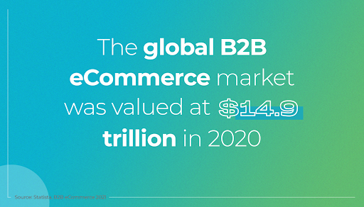 Size of the B2B eCommerce payments market