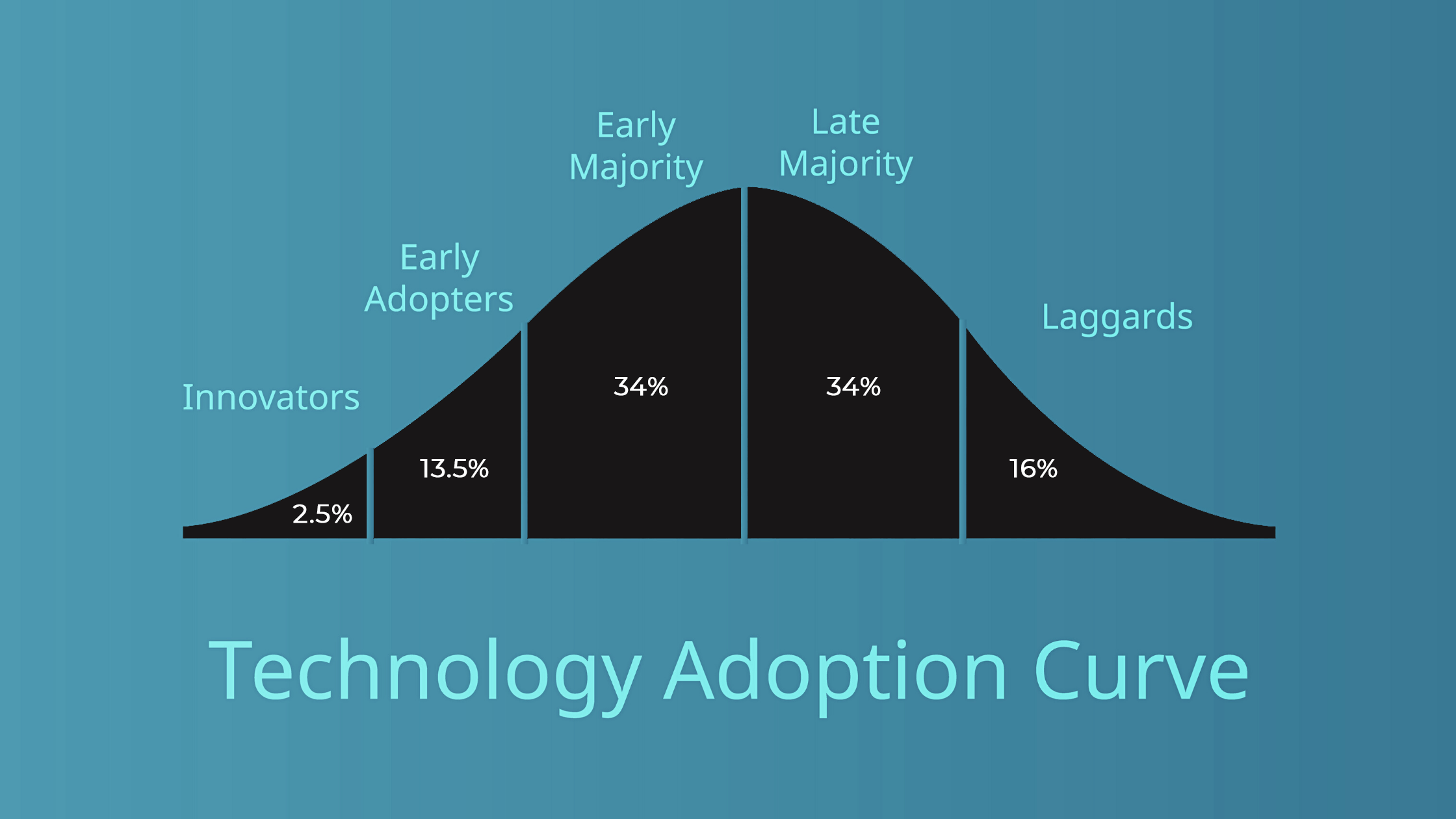 Technology Adoption Curve