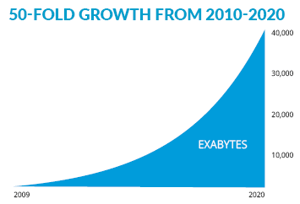 50-Fold Growth of Data from 2010 to 2020