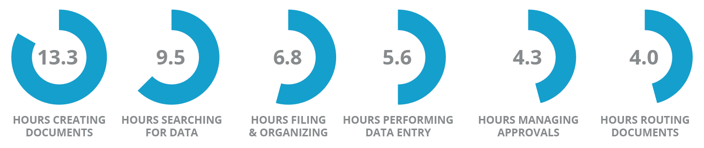 13.3 Hours creating documents, 9.5 hours searching for data, 6.8 hours filing and organizing, 5.6 hours on data entry, 4.3 hours managing approvals, 4 hours managing document routing